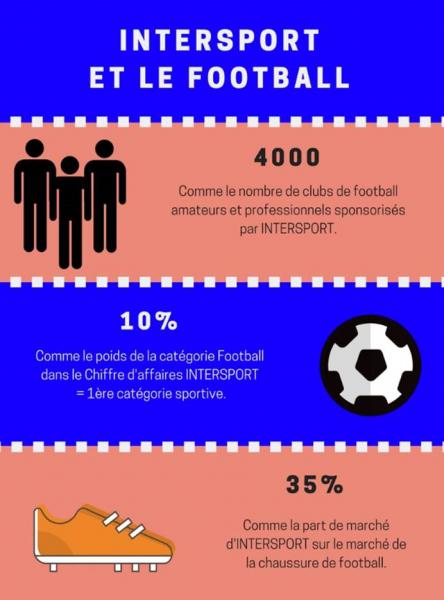 Intersport et le Football